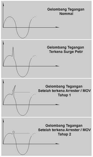 surge arrester listrik / Petir
